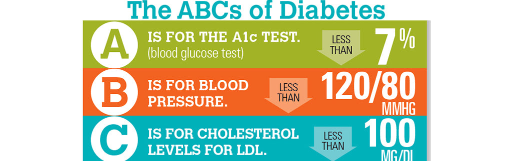 The ABCs of Diabetes